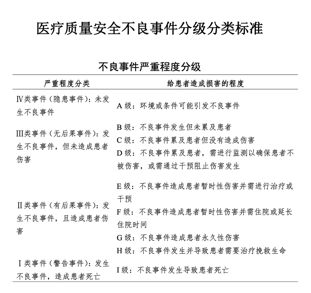 医疗质量安全不良事件分级分类标准.png